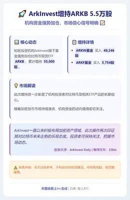 ArkInvest增持ARKB 5.5万股