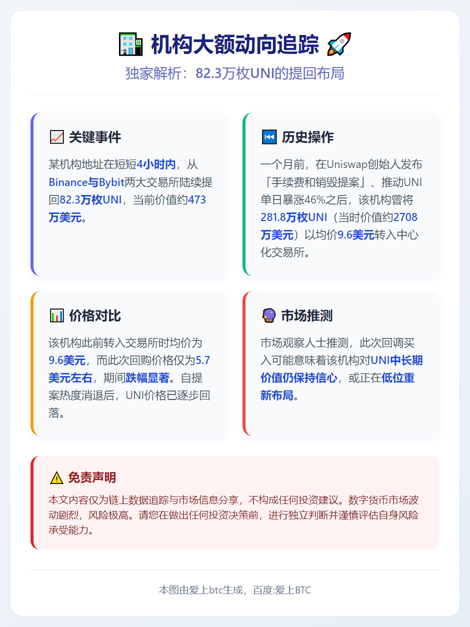 机构四小时前从两大交易所提回82.3万枚UNI