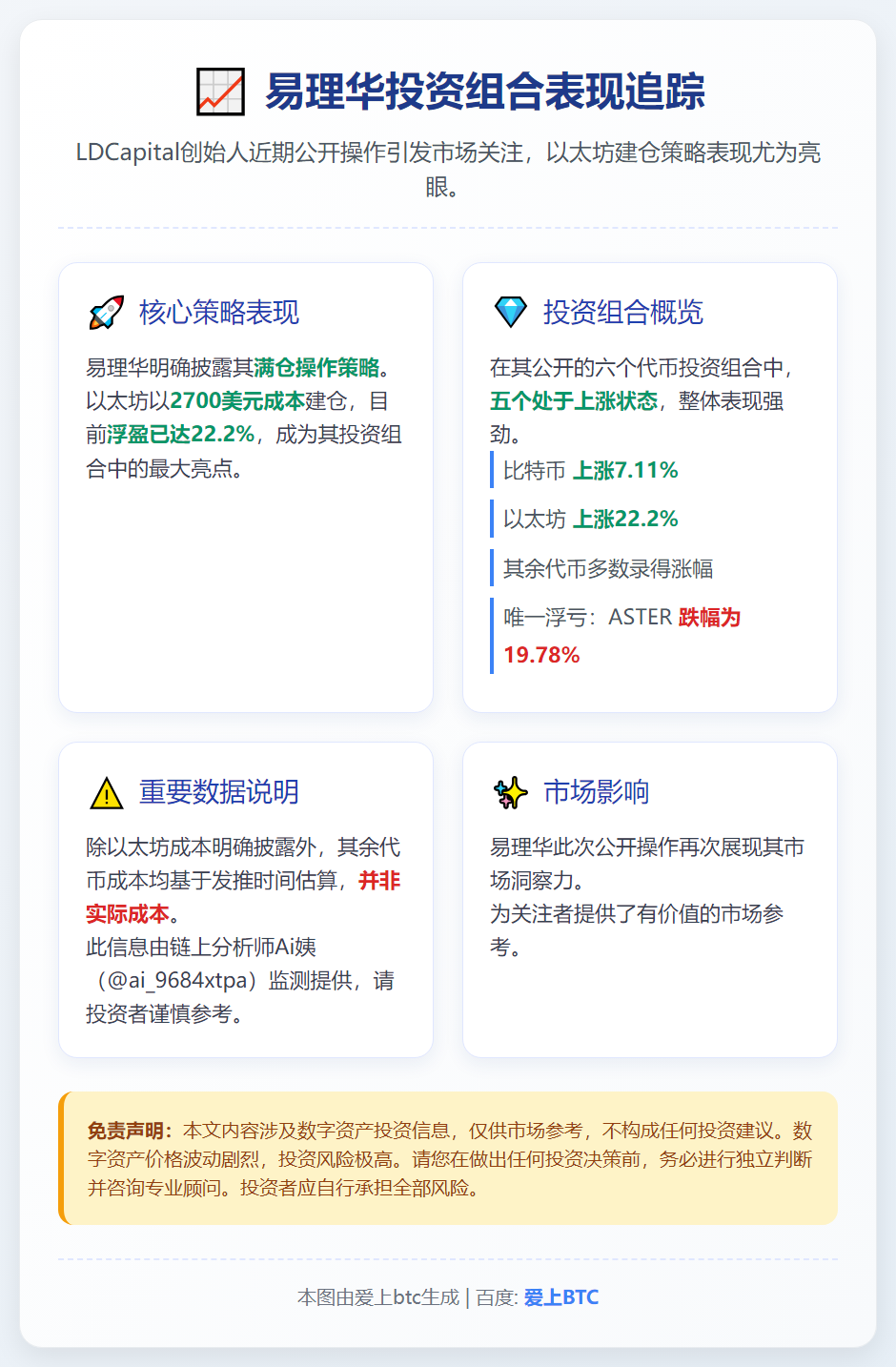 易理华ETH建仓浮盈22.2%