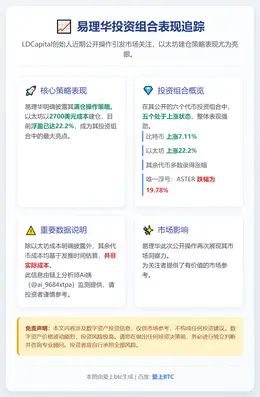 易理华ETH建仓浮盈22.2%