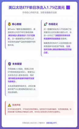 美以太坊ETF单日净流入1.75亿美元