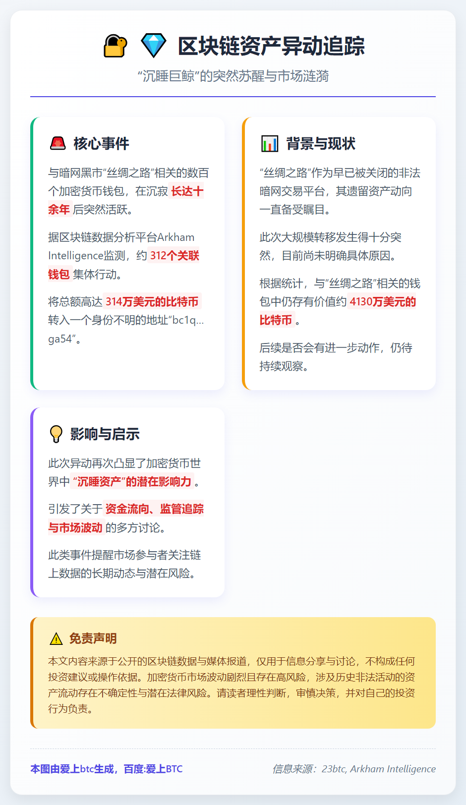 沉寂十年丝绸之路钱包转出314万美元比特币