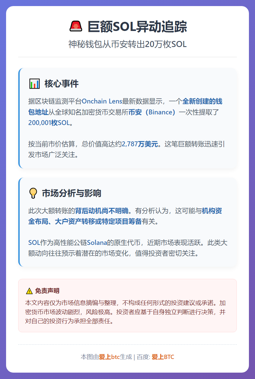 币安提取20万枚SOL，价值2787万美元