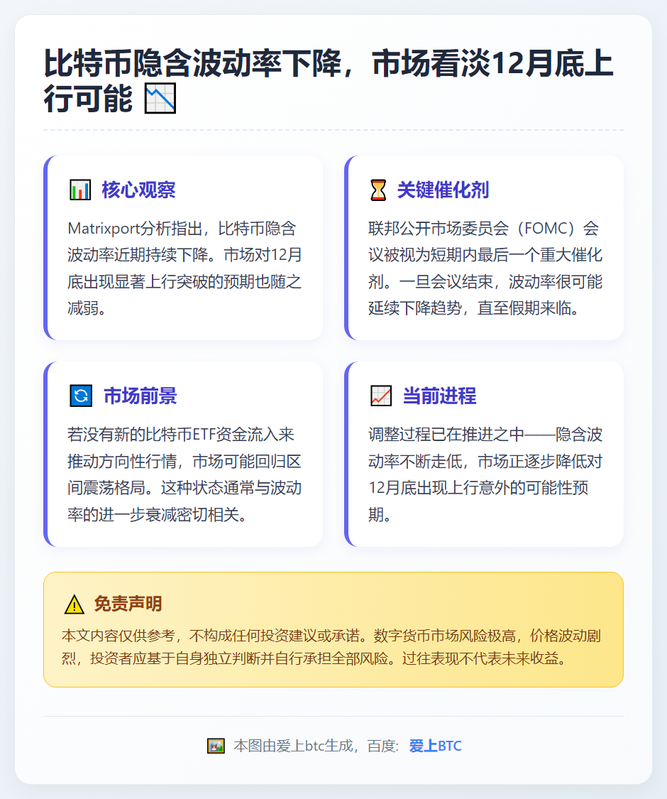 比特币隐含波动率下降，市场看淡12月底上行可能