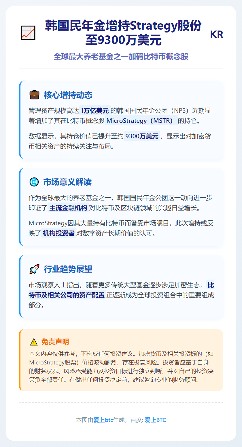 韩国民年金增持Strategy股份至9300万美元