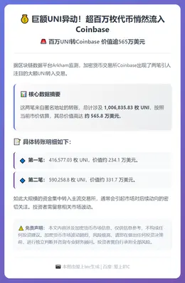 百万UNI转Coinbase 价值逾565万美元