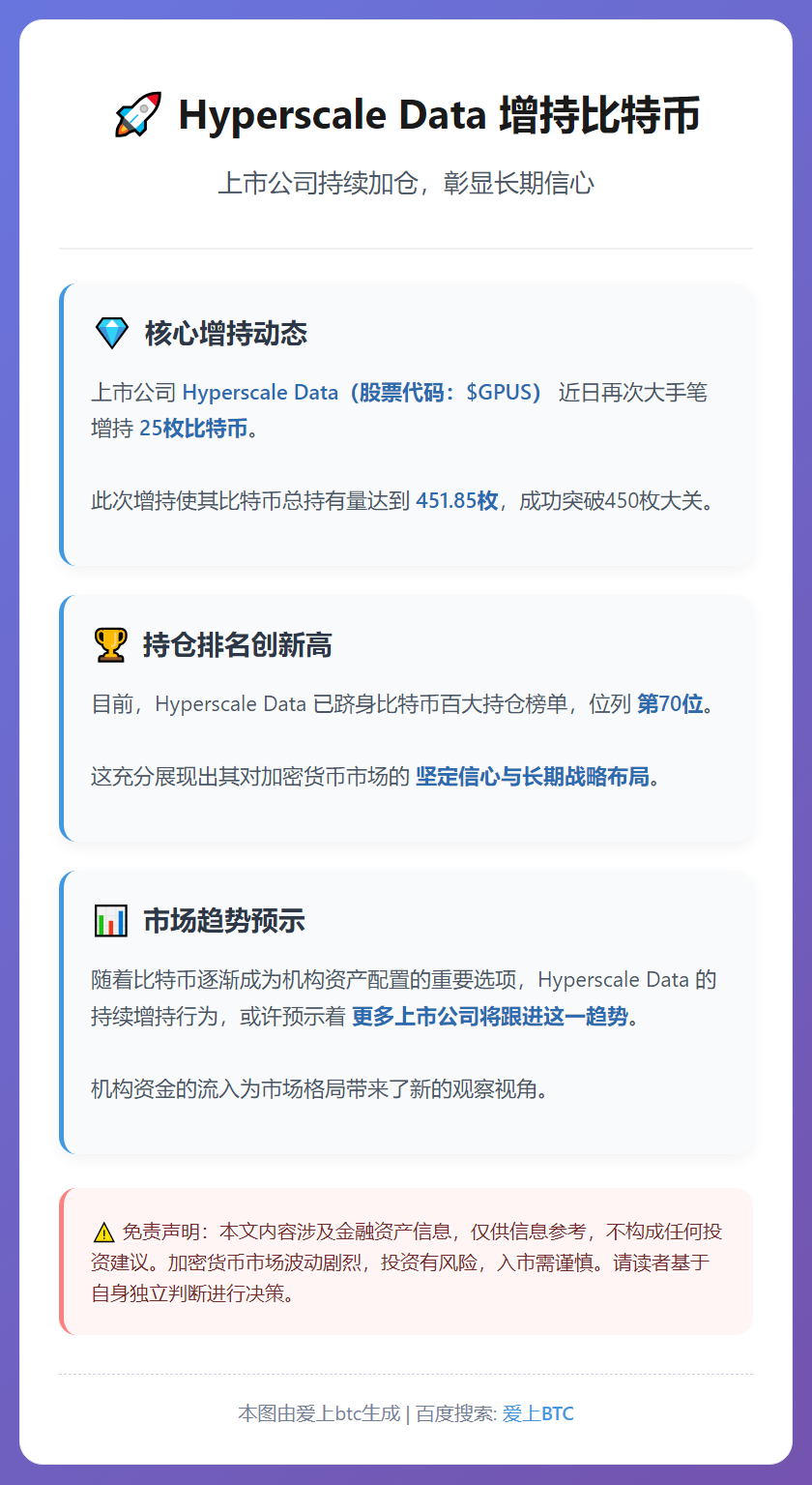 Hyperscale Data增持25枚比特币，总持仓达45