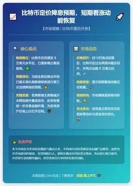 比特币定价降息预期，短期看涨动能恢复