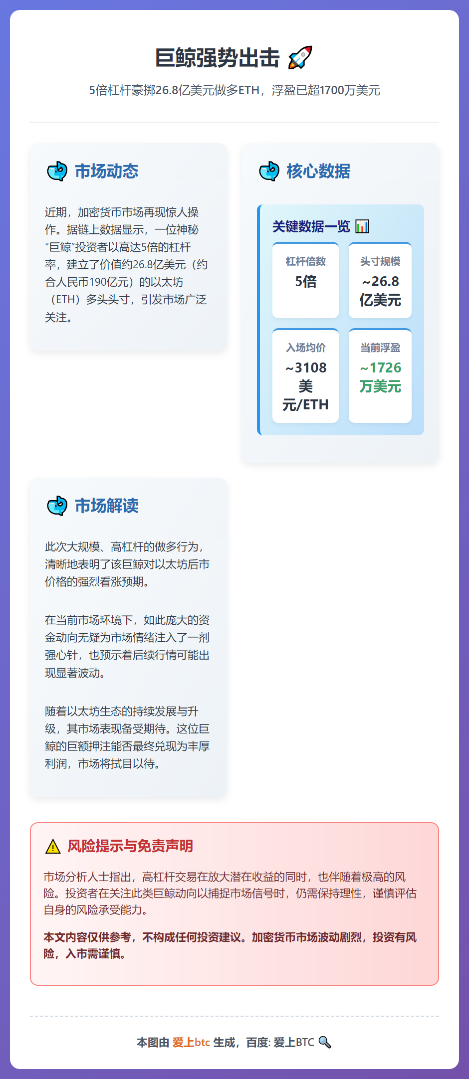 巨鲸5倍杠杆做多ETH，浮盈1726万美元