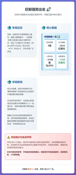 巨鲸5倍杠杆做多ETH，浮盈1726万美元