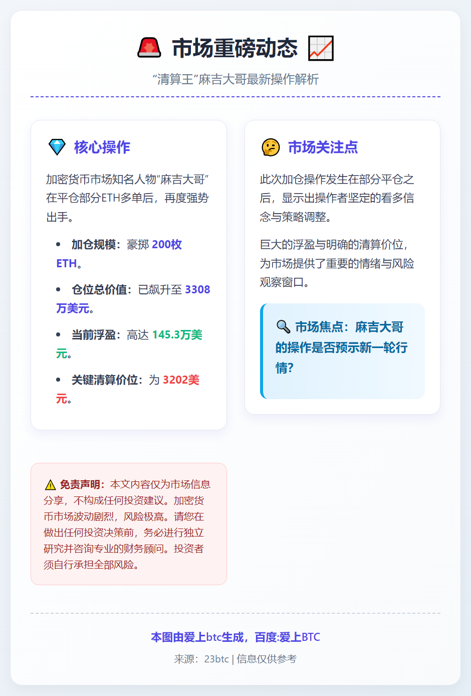 麻吉大哥加仓ETH浮盈145万美元