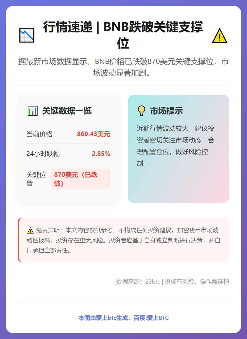 BNB跌破870美元
