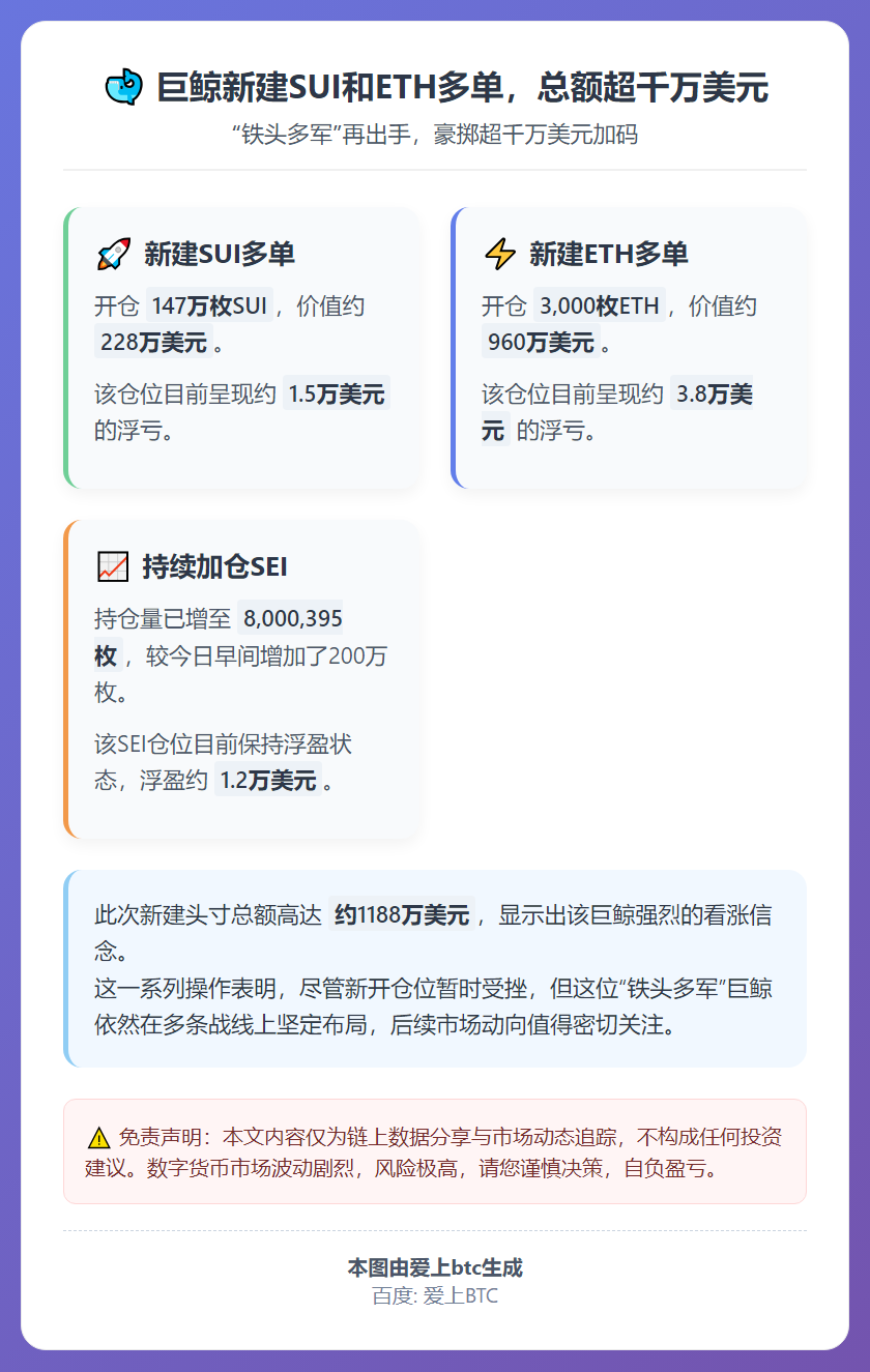 巨鲸新建SUI和ETH多单，总额超千万美元