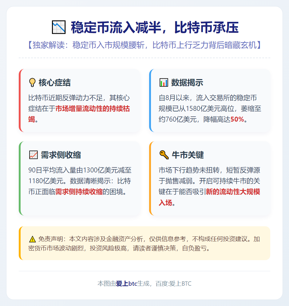 稳定币流入减半，比特币承压