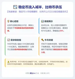 稳定币流入减半，比特币承压