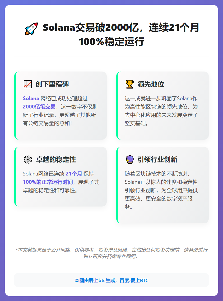 Solana交易破2000亿，连续21个月100%稳定运行