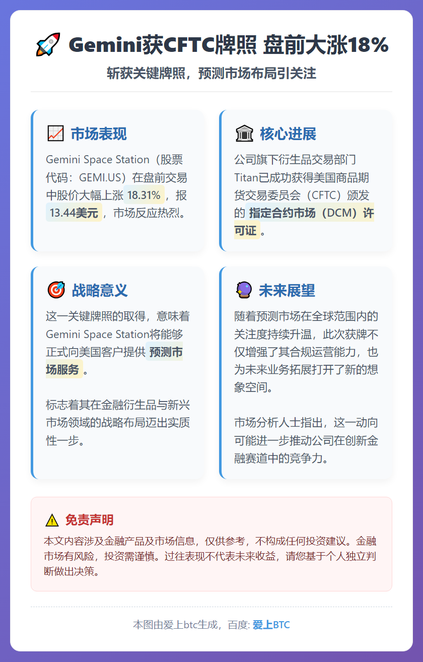 Gemini获CFTC牌照 盘前大涨18%