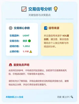 2025-12-11 21:01:32 做多 LIGHT 1.2052 止损 1.118