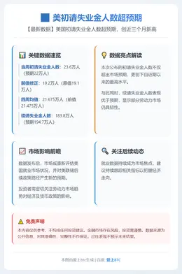 美初请失业金人数超预期