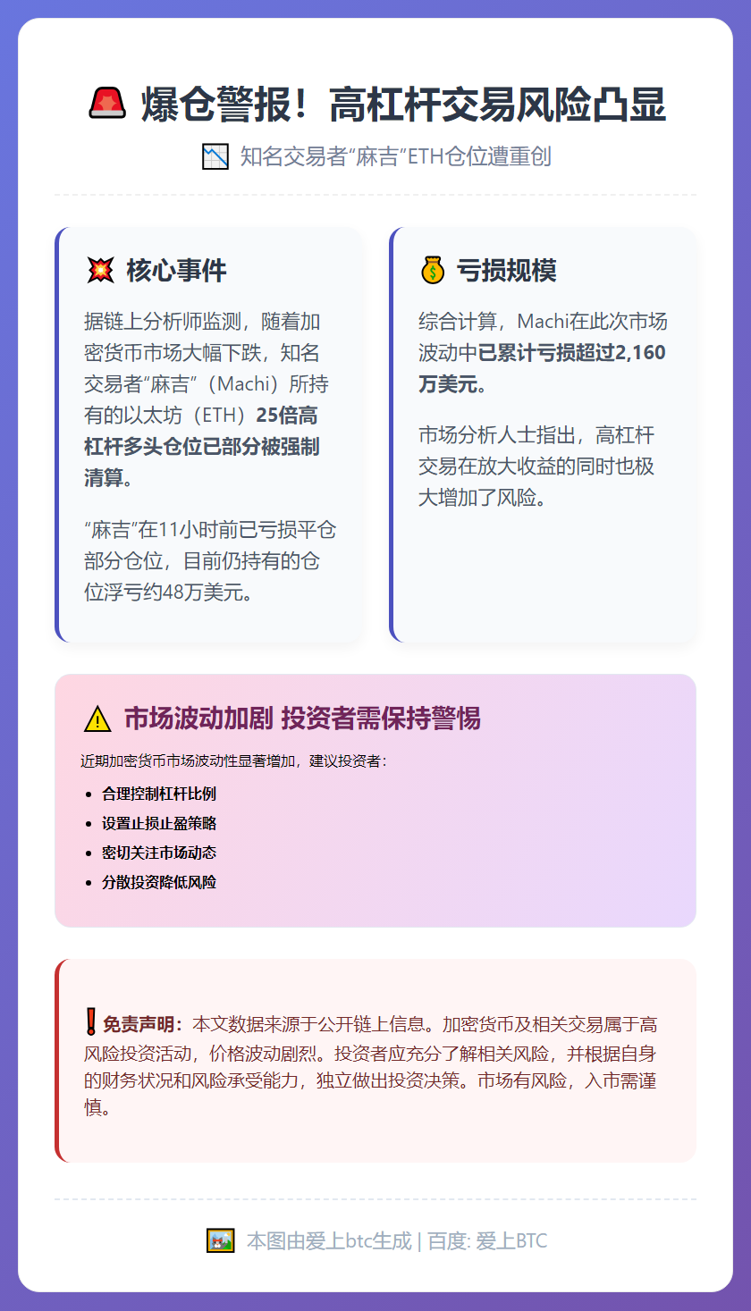 麻吉25倍ETH多单部分爆仓，亏损超2000万美元