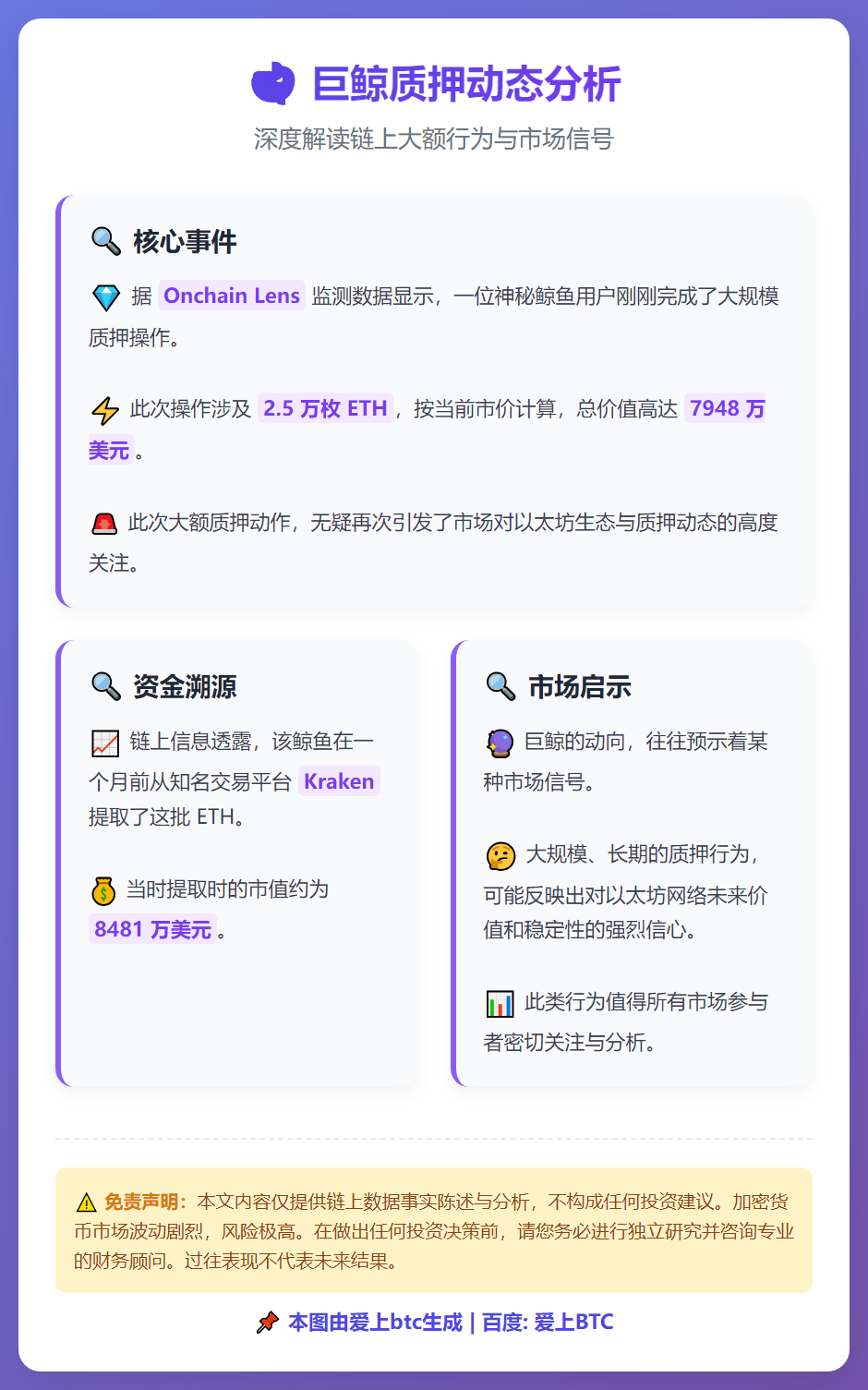 巨鲸质押2.5万枚ETH 价值7948万美元