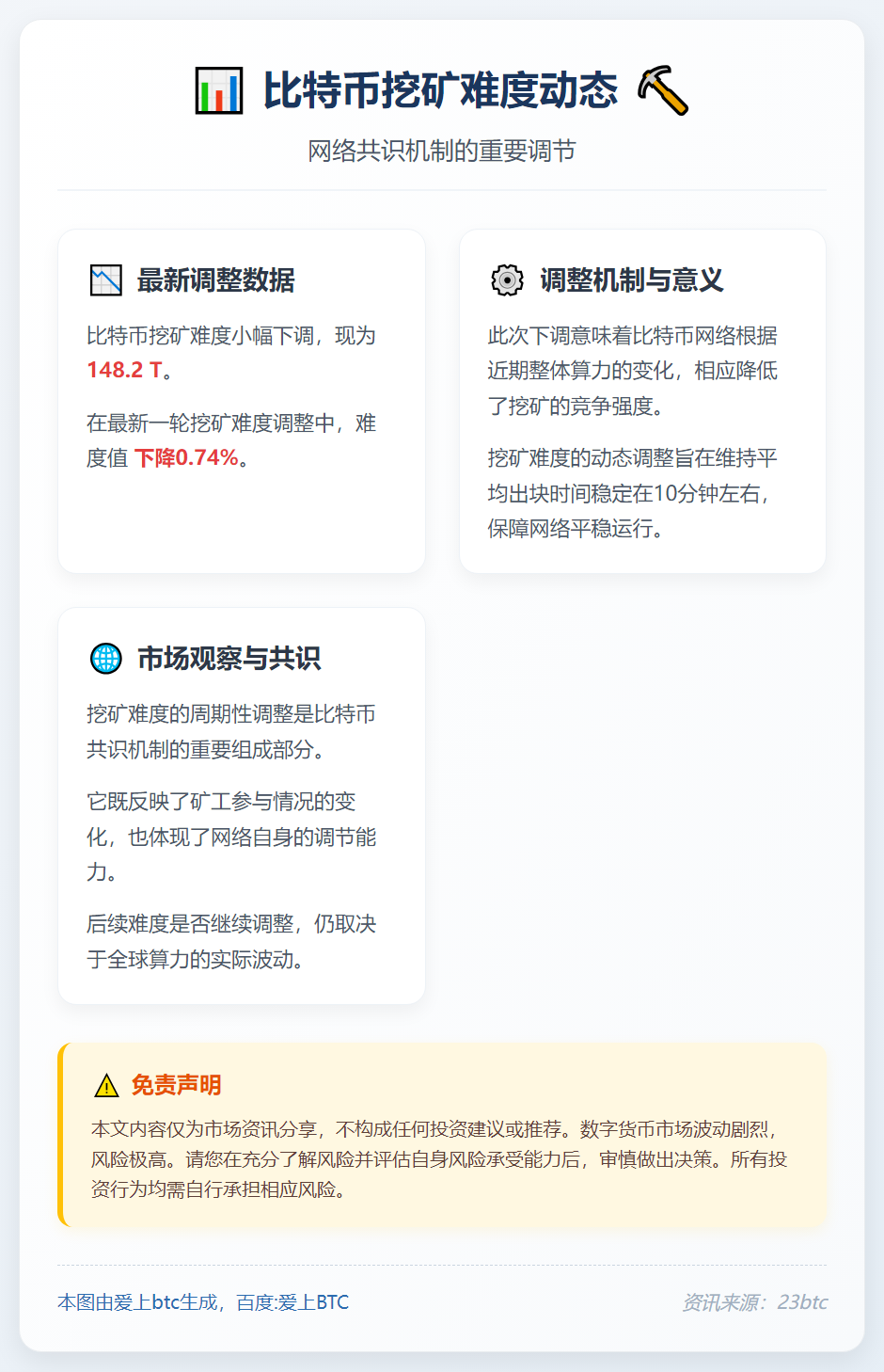 比特币挖矿难度降至148.2 T