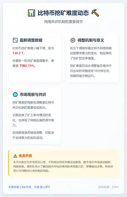 比特币挖矿难度降至148.2 T
