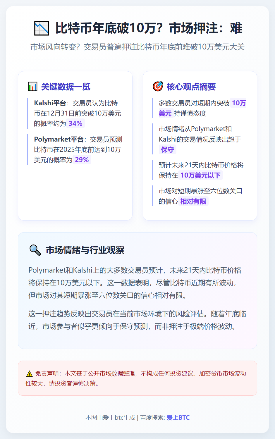 比特币年底破10万？市场押注：难