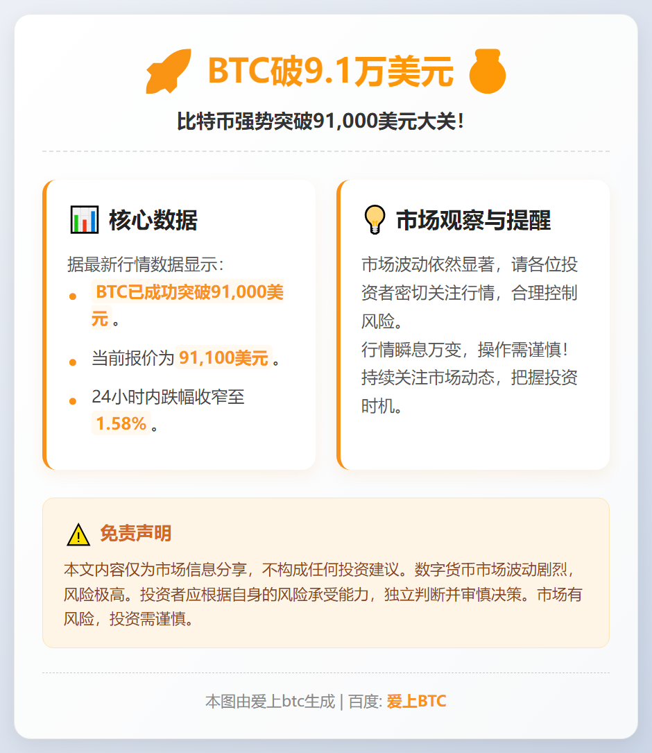 BTC破9.1万美元