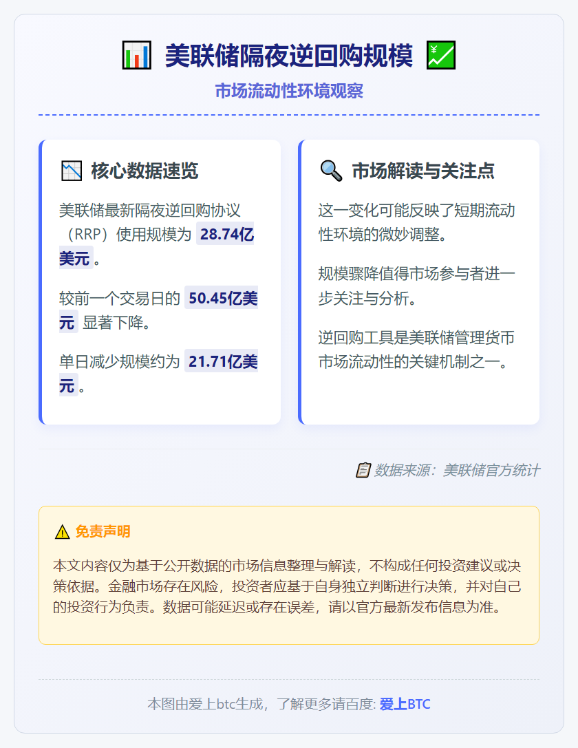 美联储隔夜逆回购规模28.74亿美元