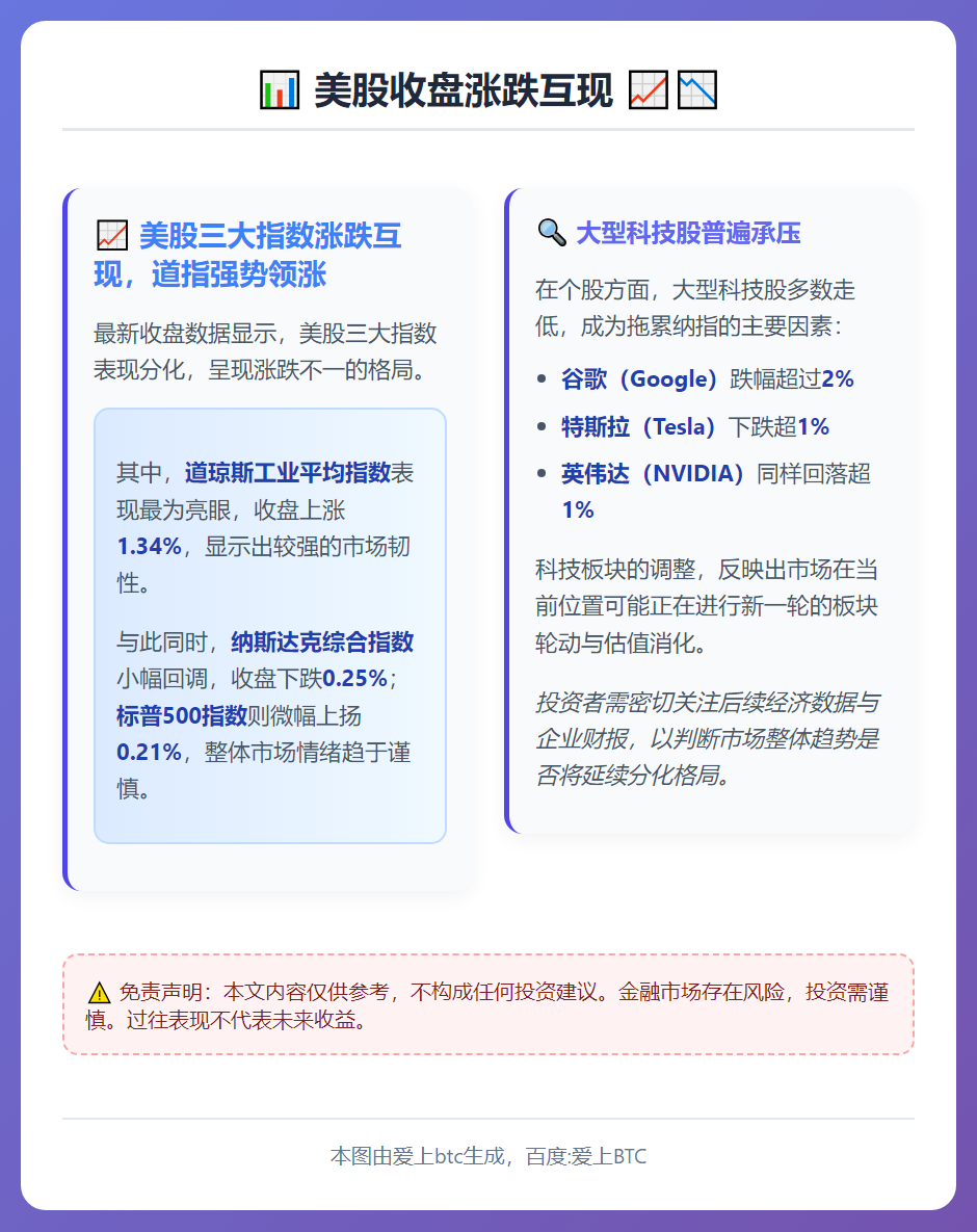 美股收盘涨跌互现