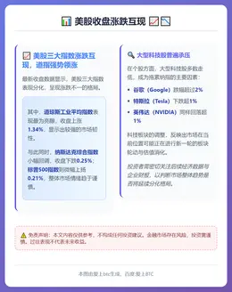 美股收盘涨跌互现