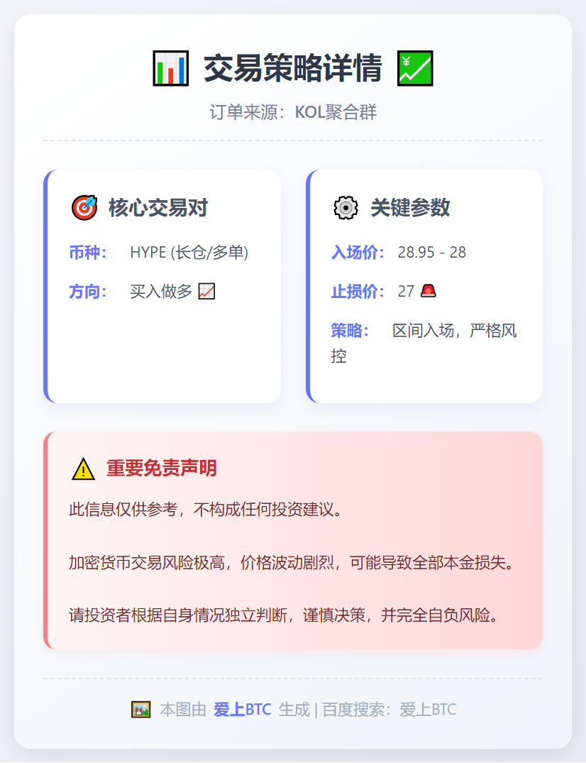 2025-12-12 06:16:25 HYPE多单：28.95入场，27止损