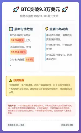 BTC突破9.3万美元