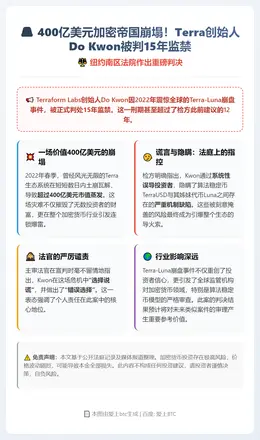 Do Kwon因Terra崩盘获刑15年