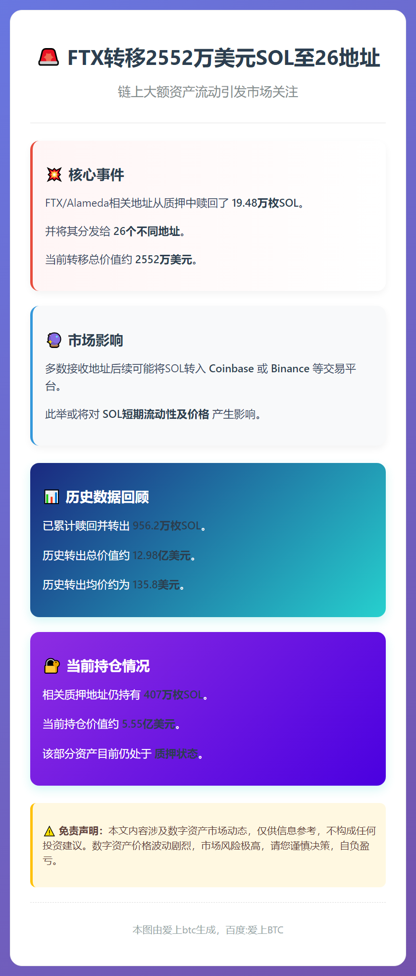 FTX转移2552万美元SOL至26地址