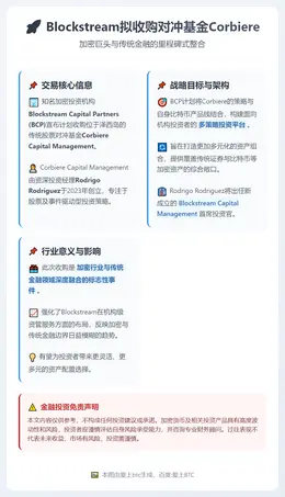 Blockstream拟收购对冲基金Corbiere