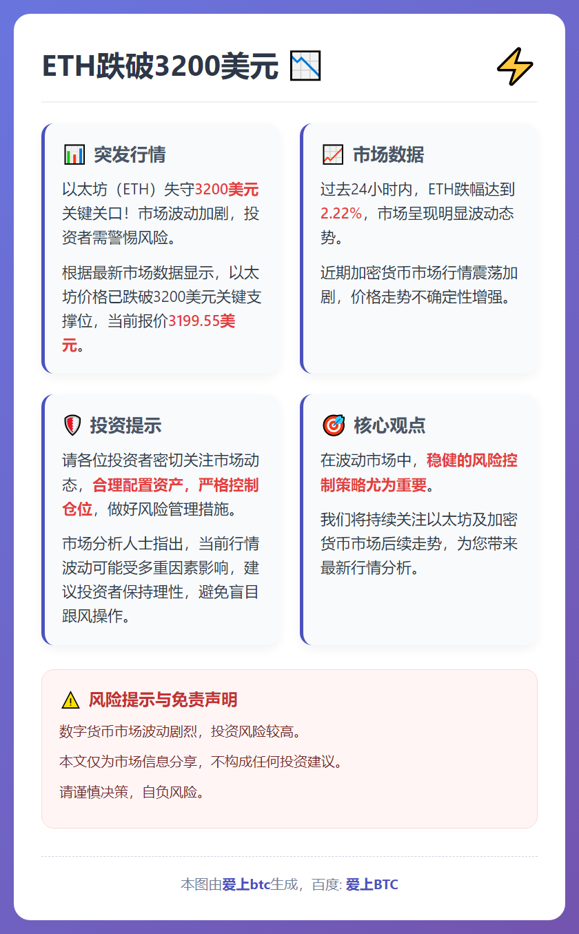 ETH跌破3200美元