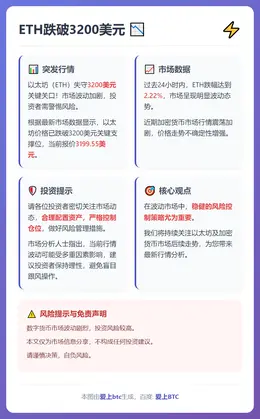 ETH跌破3200美元