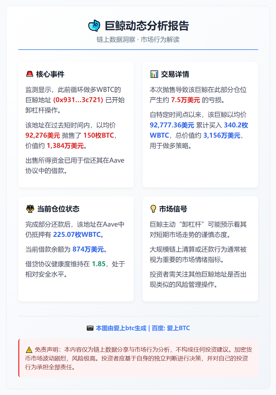 巨鲸抛售150枚BTC偿还Aave债务