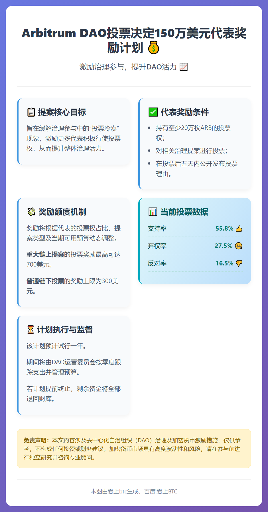Arbitrum DAO投票决定150万美元代表奖励计划