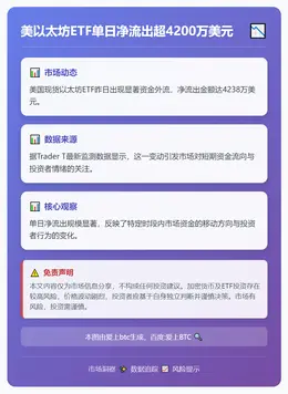 美以太坊ETF单日净流出超4200万美元