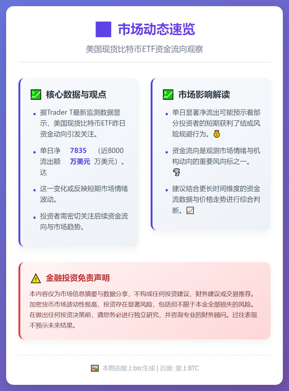 美比特币ETF单日净流出7835万美元
