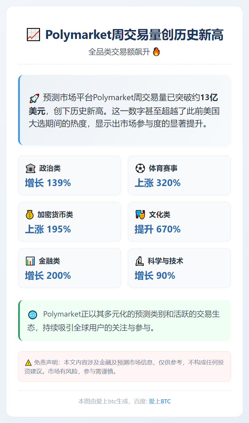 Polymarket周交易量创历史新高