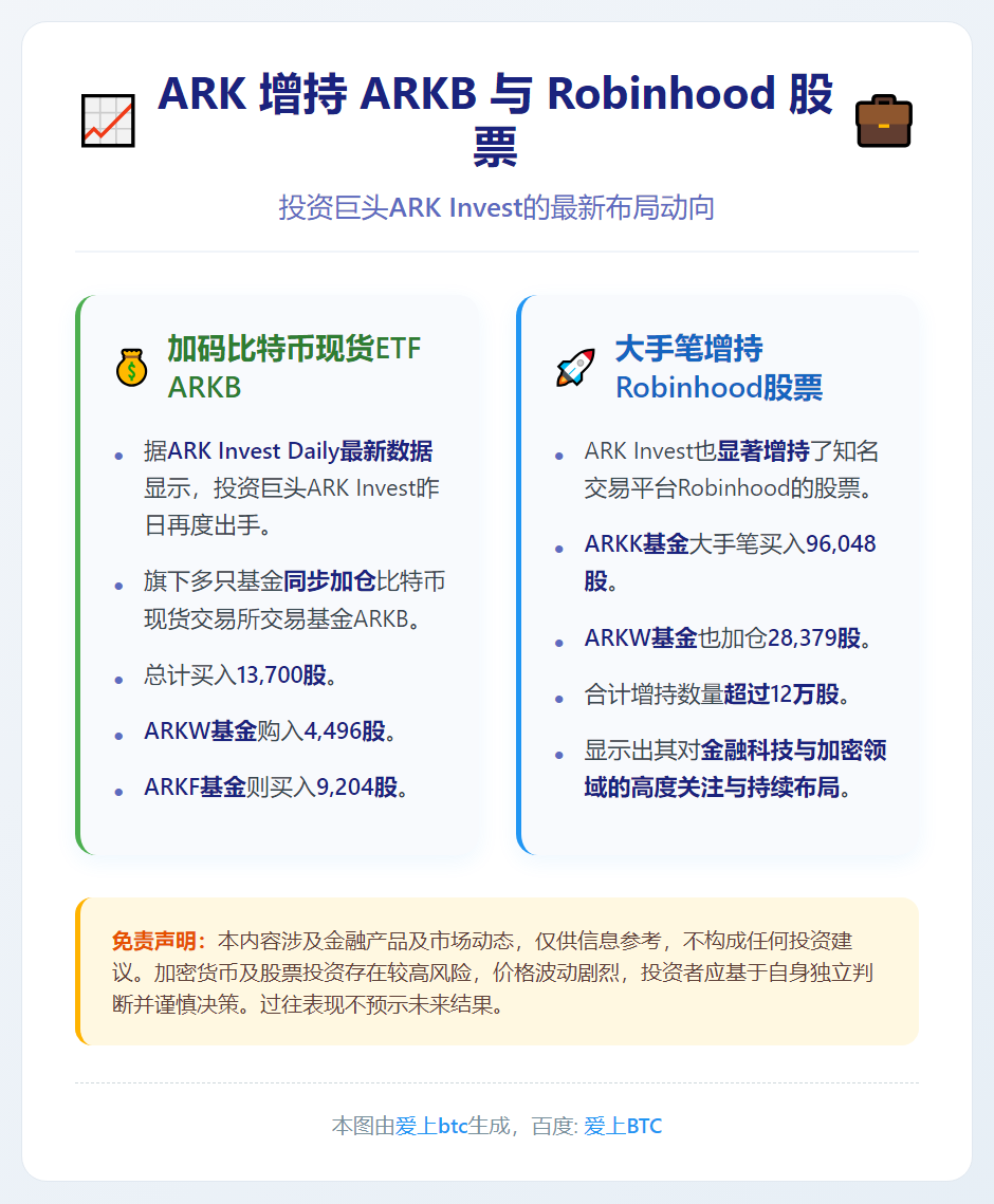 ARK 增持 ARKB 与 Robinhood 股票