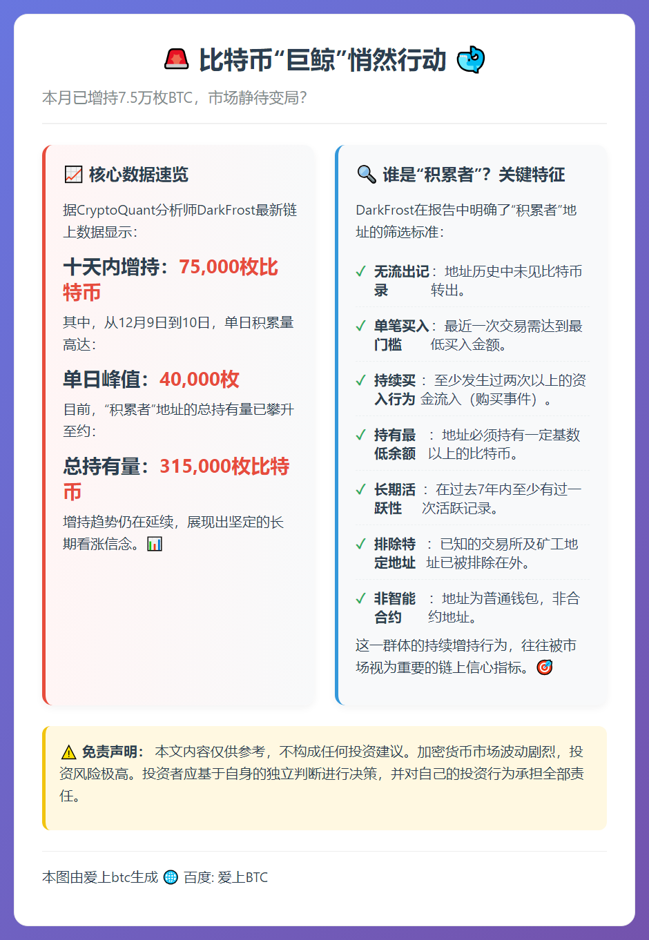 比特币“积累者”本月增持7.5万枚