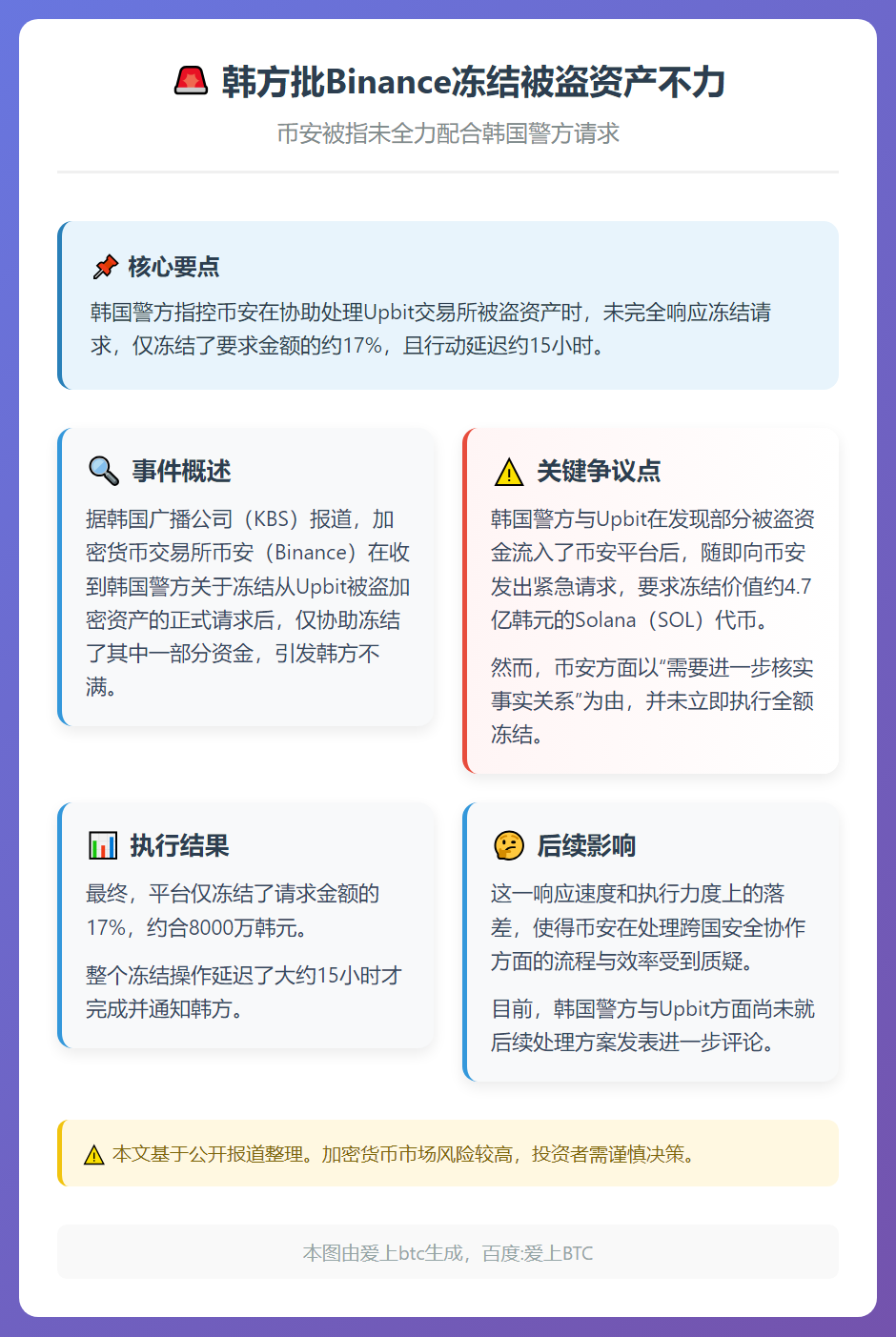 韩方批Binance冻结被盗资产不力