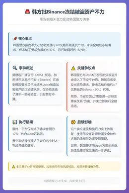 韩方批Binance冻结被盗资产不力
