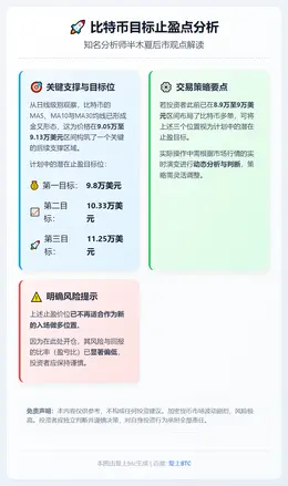 半木夏：比特币目标止盈点9.8万、10.33万、11.25万