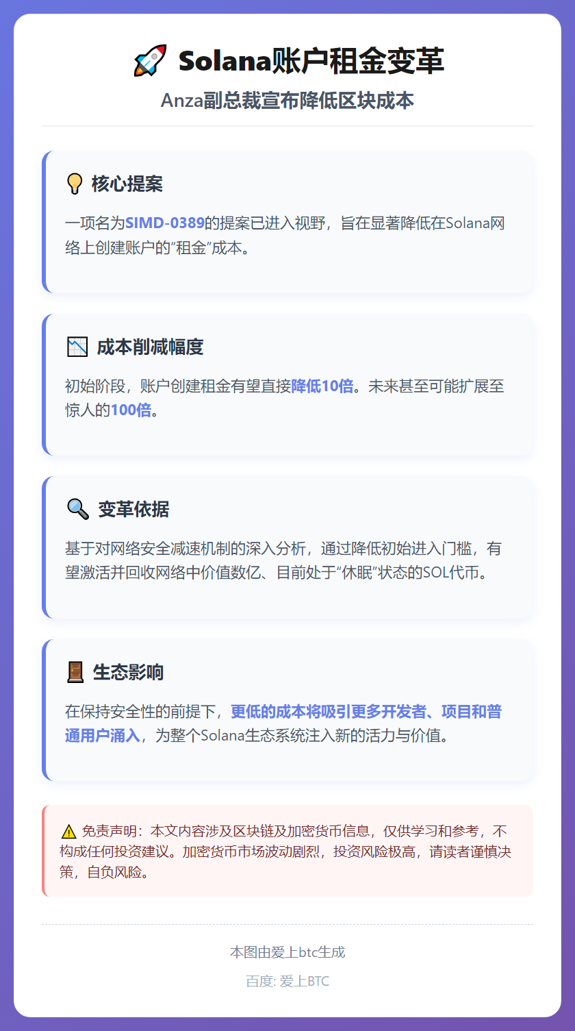 Solana账户租金将降10倍，Anza副总裁宣布降低区块成